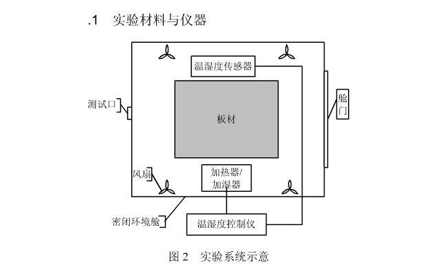 人造板甲醛污染